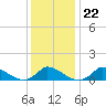 Little Harbor tide chart for Thursday, January 22, 2026