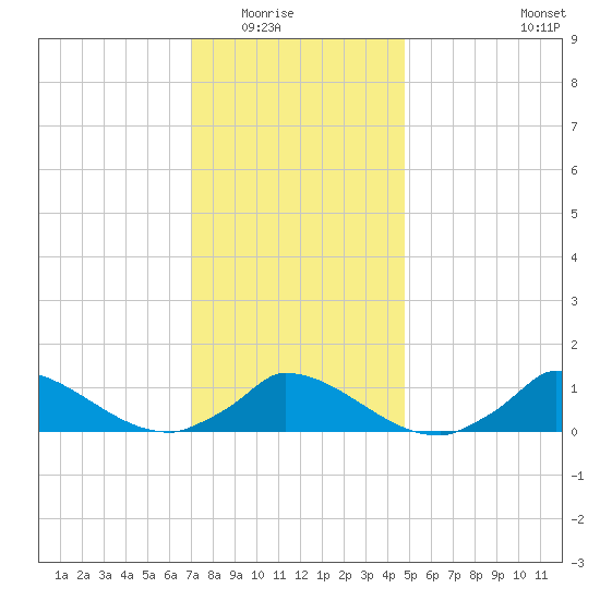 Little Harbor tide chart for Friday, January 23, 2026