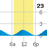 Little Harbor tide chart for Friday, January 23, 2026