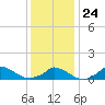 Little Harbor tide chart for Saturday, January 24, 2026