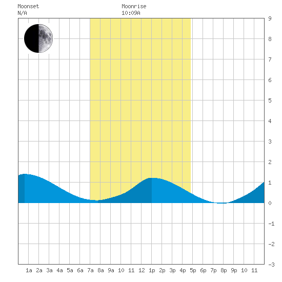 Little Harbor tide chart for Sunday, January 25, 2026