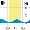 Little Harbor tide chart for Sunday, January 25, 2026