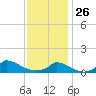Little Harbor tide chart for Monday, January 26, 2026
