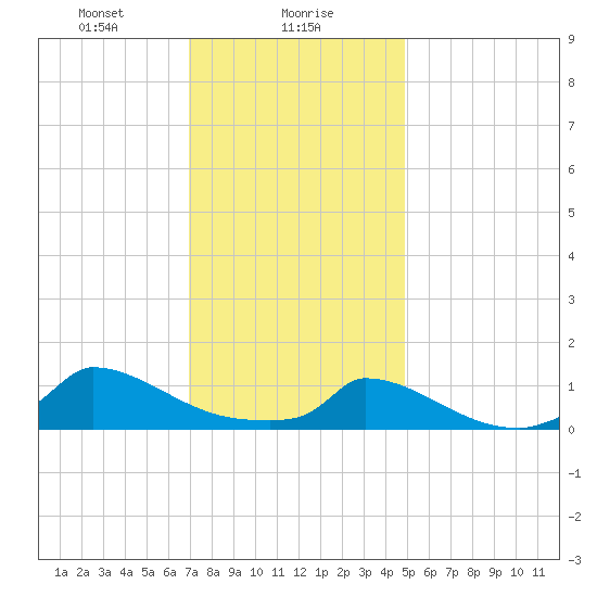 Little Harbor tide chart for Tuesday, January 27, 2026