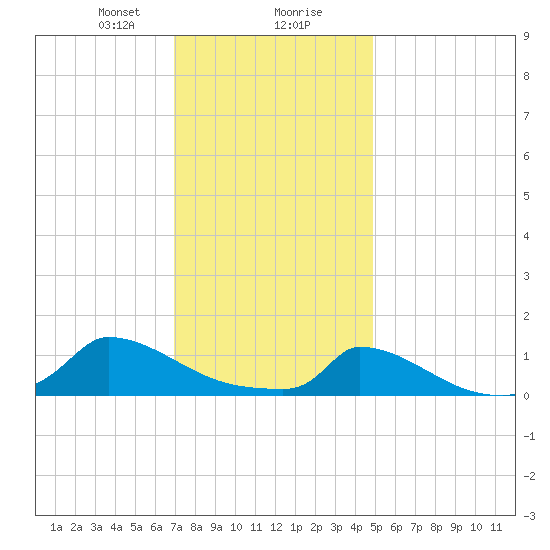Little Harbor tide chart for Wednesday, January 28, 2026