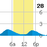 Little Harbor tide chart for Wednesday, January 28, 2026