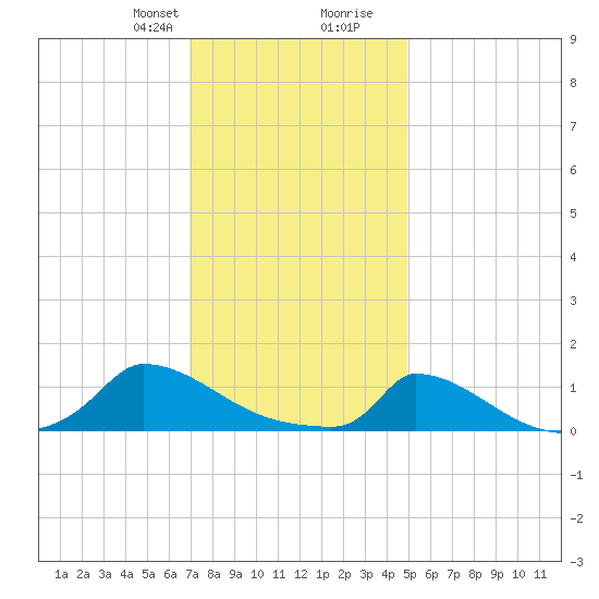 Little Harbor tide chart for Thursday, January 29, 2026