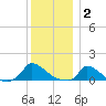 Little Harbor tide chart for Friday, January 2, 2026