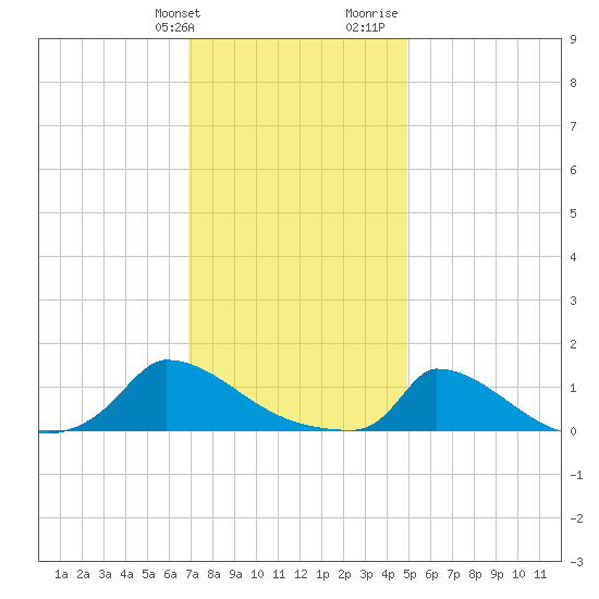 Little Harbor tide chart for Friday, January 30, 2026