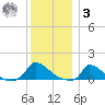 Little Harbor tide chart for Saturday, January 3, 2026
