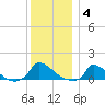 Little Harbor tide chart for Sunday, January 4, 2026