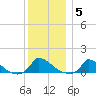 Little Harbor tide chart for Monday, January 5, 2026