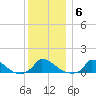 Little Harbor tide chart for Tuesday, January 6, 2026
