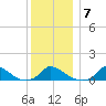Little Harbor tide chart for Wednesday, January 7, 2026