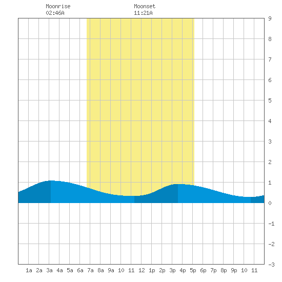 Little Harbor tide chart for Wednesday, February 11, 2026