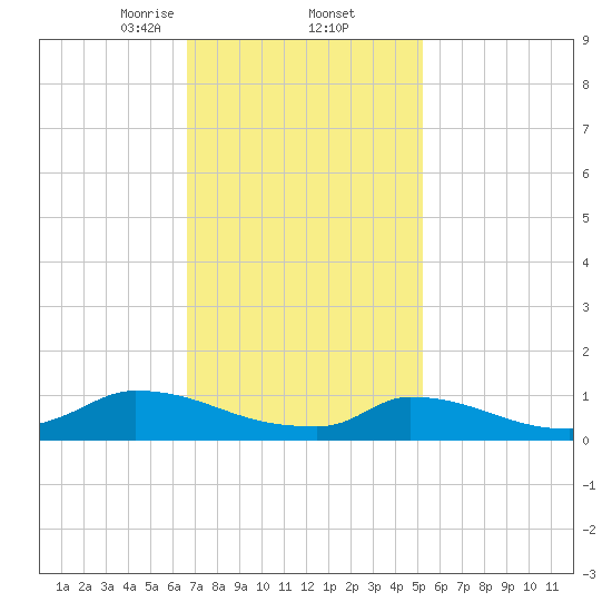 Little Harbor tide chart for Thursday, February 12, 2026