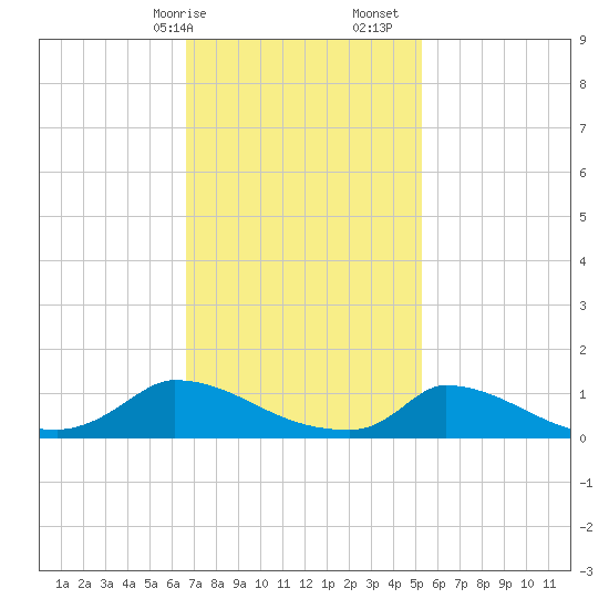 Little Harbor tide chart for Saturday, February 14, 2026