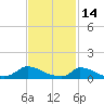 Little Harbor tide chart for Saturday, February 14, 2026