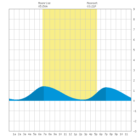 Little Harbor tide chart for Sunday, February 15, 2026