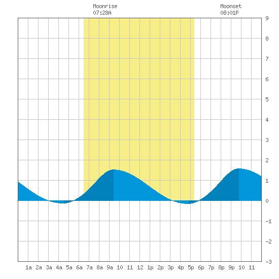 Little Harbor tide chart for Thursday, February 19, 2026