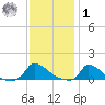 Little Harbor tide chart for Sunday, February 1, 2026