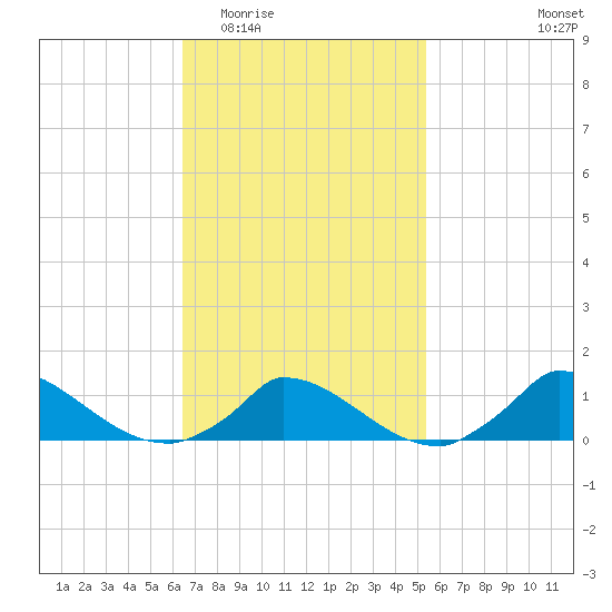 Little Harbor tide chart for Saturday, February 21, 2026