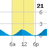 Little Harbor tide chart for Saturday, February 21, 2026