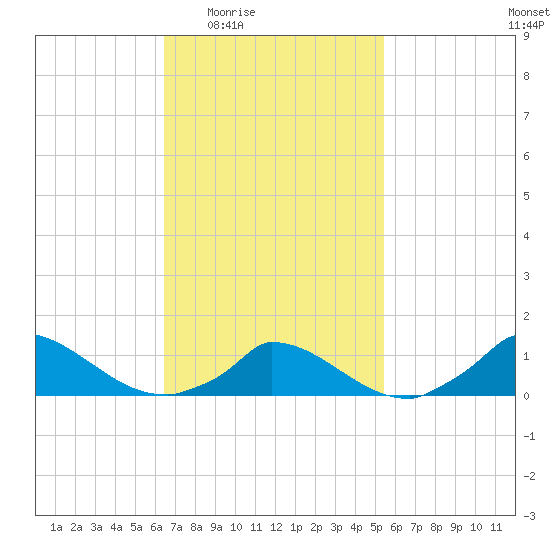 Little Harbor tide chart for Sunday, February 22, 2026
