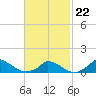 Little Harbor tide chart for Sunday, February 22, 2026
