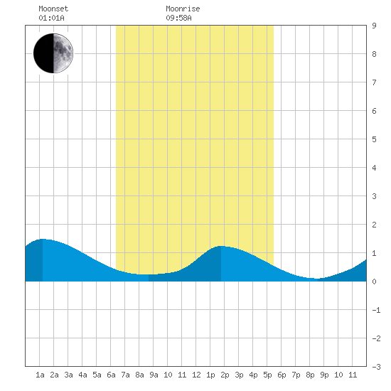 Little Harbor tide chart for Tuesday, February 24, 2026