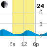 Little Harbor tide chart for Tuesday, February 24, 2026