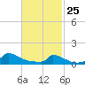 Little Harbor tide chart for Wednesday, February 25, 2026