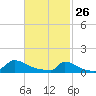 Little Harbor tide chart for Thursday, February 26, 2026