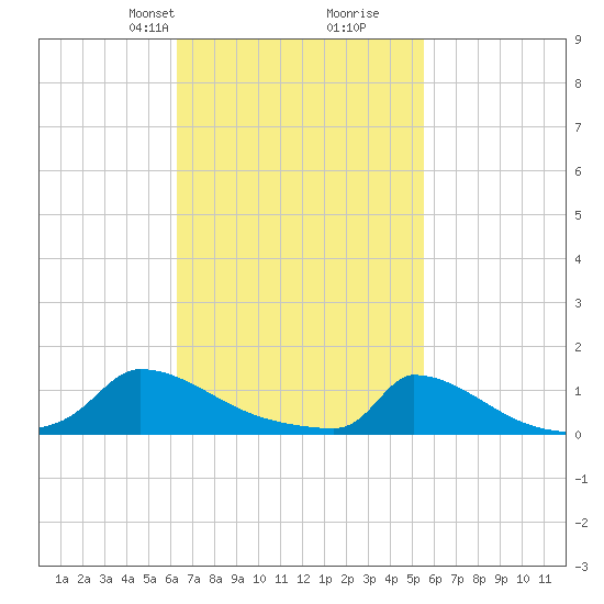 Little Harbor tide chart for Friday, February 27, 2026