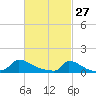 Little Harbor tide chart for Friday, February 27, 2026