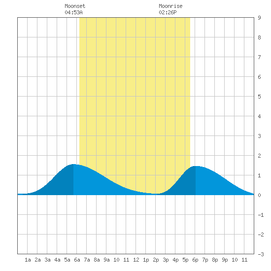 Little Harbor tide chart for Saturday, February 28, 2026