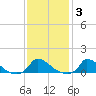 Little Harbor tide chart for Tuesday, February 3, 2026