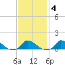 Little Harbor tide chart for Wednesday, February 4, 2026