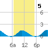 Little Harbor tide chart for Thursday, February 5, 2026