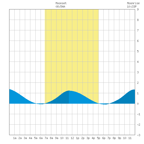 Little Harbor tide chart for Friday, February 6, 2026