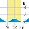Little Harbor tide chart for Friday, February 6, 2026