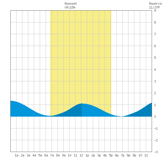 Little Harbor tide chart for Saturday, February 7, 2026