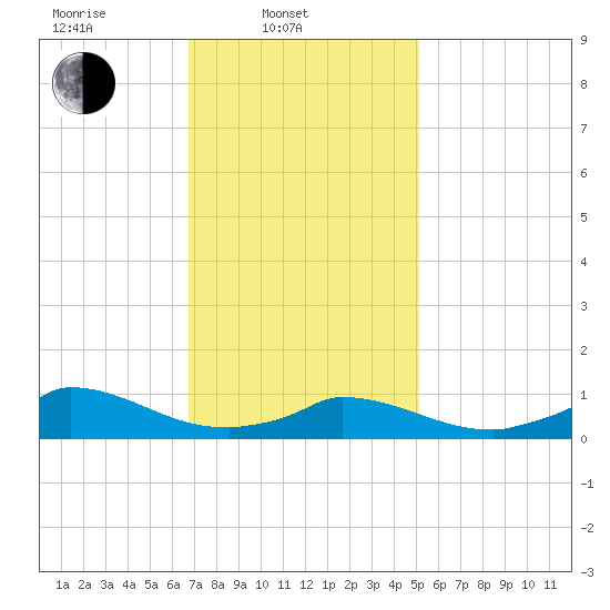 Little Harbor tide chart for Monday, February 9, 2026