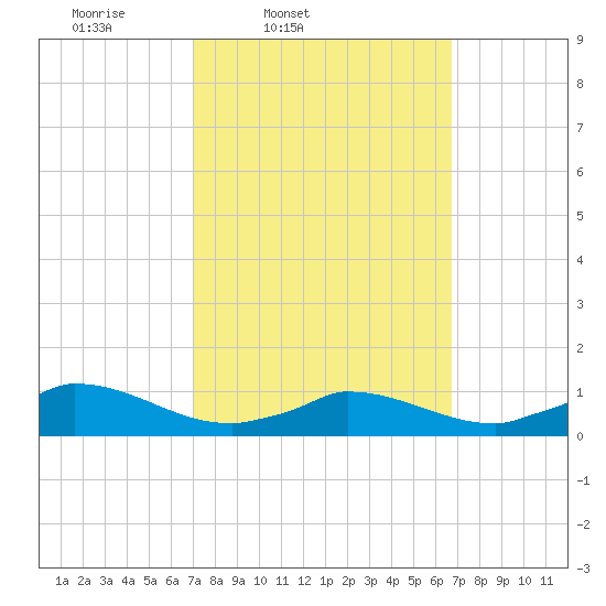 Little Harbor tide chart for Tuesday, March 10, 2026
