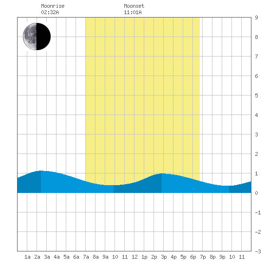 Little Harbor tide chart for Wednesday, March 11, 2026