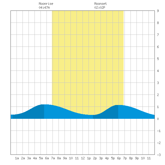 Little Harbor tide chart for Saturday, March 14, 2026