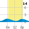 Little Harbor tide chart for Saturday, March 14, 2026