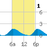 Little Harbor tide chart for Sunday, March 1, 2026