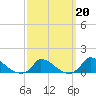 Little Harbor tide chart for Friday, March 20, 2026