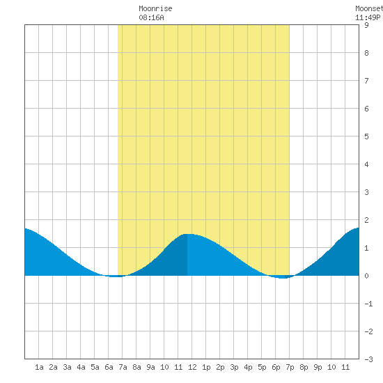 Little Harbor tide chart for Sunday, March 22, 2026